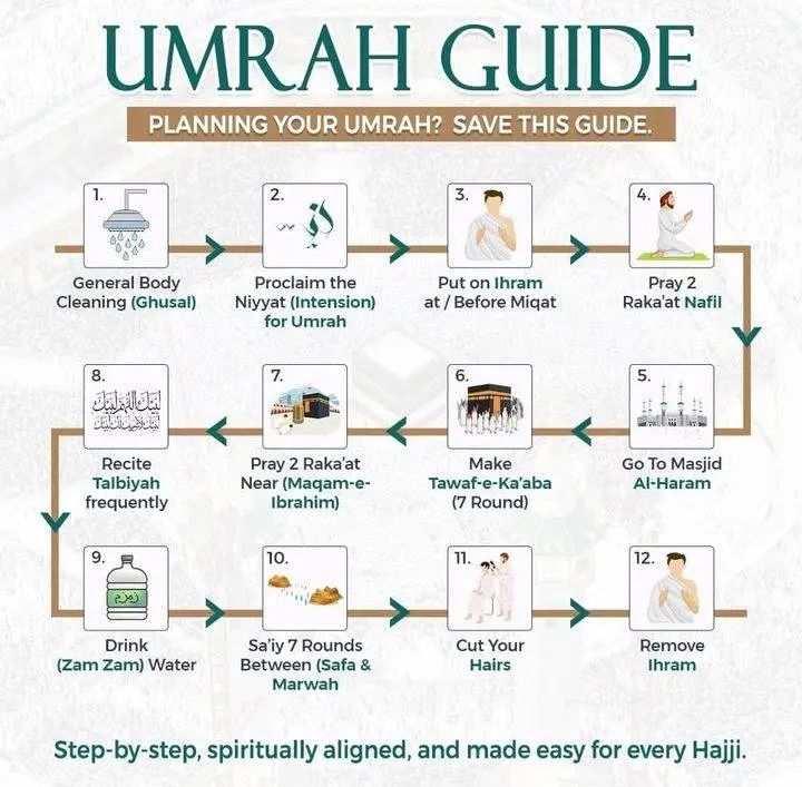 Umrah Guide Step by Step - First Time Umrah Complete Guide